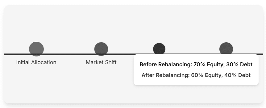 Rebalancing timeline